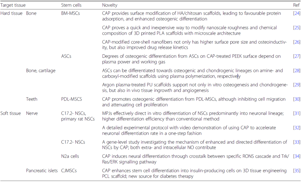 Table 3 Inducing and enhancing tissue-specific differentiation from stem cells using CAP. (ASCs adipose-derived stem cells, BM-MSCs bone marrow-derived mesenchymal stem cells, CJMSCs conjunctiva-derived mesenchymal stem cells, MPJs micro-plasma jets, NO nitric oxide, NSCs neural stem cells, PCL polycaprolactone, PDL-MSCs periodontal ligament-isolated mesenchymal stem cells, PEEK polyetheretherketone, PLA poly(lactic acid), PU polyurethane, RONS reactive oxygen and nitrogen species)