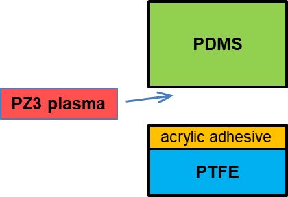 Abb. 2: Plasmabehandlung mit dem piezobrush® PZ3 von PDMS und anschließende Verklebung mit der Acrylatklebeseite der PTFE-Folie.