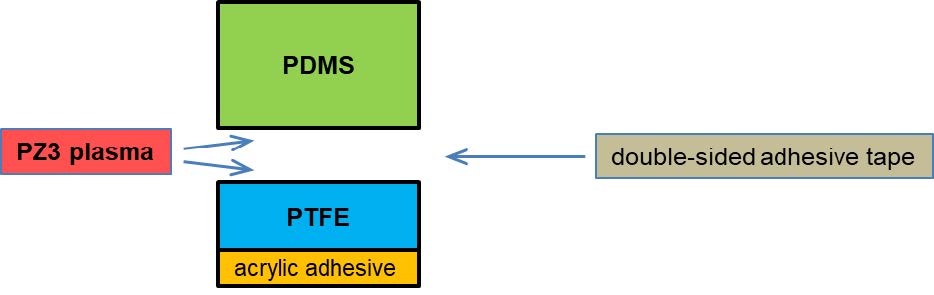 Abb. 3: piezobrush® PZ3 Plasmabehandlung von PDMS- und PTFE-Folien und anschließende Verklebung mittels doppelseitigem Klebeband.