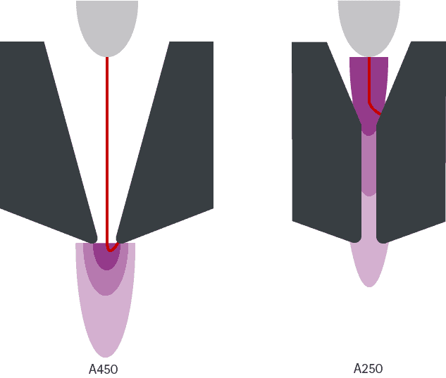 Comparison of nozzles A450 and A250
