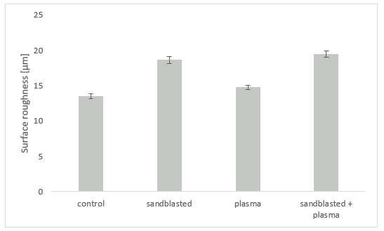 Surface roughness of the four samples measured with scanning electron microscopy.