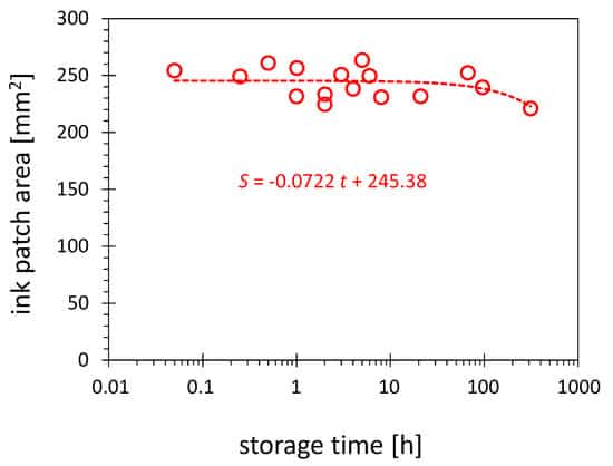 Influence of the storage time on the activation area. The plasma treatment of HDPE substrates was conducted in configuration D and visualized with the 58 mN/m test ink.