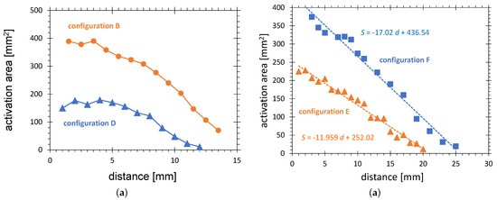Dependence of the activation area (58 mN/m, HDPE) on distance for (a) configuration B and D, and (b) configuration E and F.