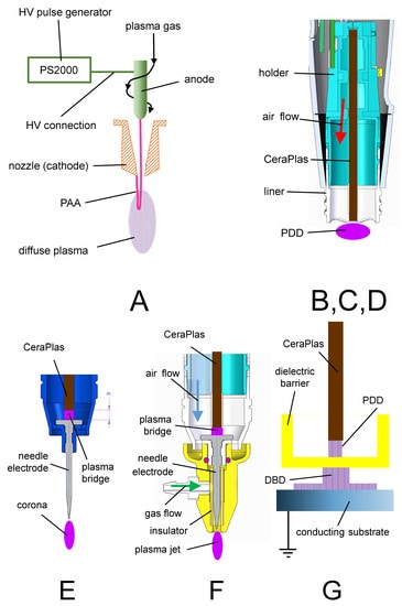 Discharge configurations. A—pulsed atmospheric arc (PAA) based APPJ, (B, C, D—piezoelectric direct discharge (PDD), E—piezoelectrically driven needle corona, F—piezoelectrically driven plasma needle discharge, and G—piezoelectrically driven dielectric barrier discharge (DBD).