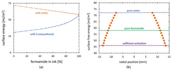 Determination of the SFE by use of the test inks. (a) The SFE gauged by the test ink consisting of formamide mixed with 2-ethoxyethanol (blue curve, according to [49]) and formamide mixed with water (red line, linear approximation) as a function of formamide volume percentage; (b) The typical radial distribution of the SFE after HDPE treatment in configuration C.