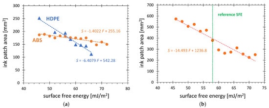 The visualized activation area on a substrate surface as a function of SFE calibration of the test ink. (a) Discharge configuration G was used with the treatment time of 20 s on HDPE and 10 s on ABS; (b) Discharge configuration C was used for 10 s treatment on HDPE.