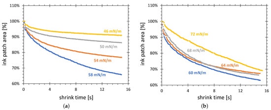 Comparison of relative shrinkage curves for test inks produced as mixtures of formamide with (a) 2-ethoxyethylene, and (b) water. The HDPE substrate was treated in configuration C.