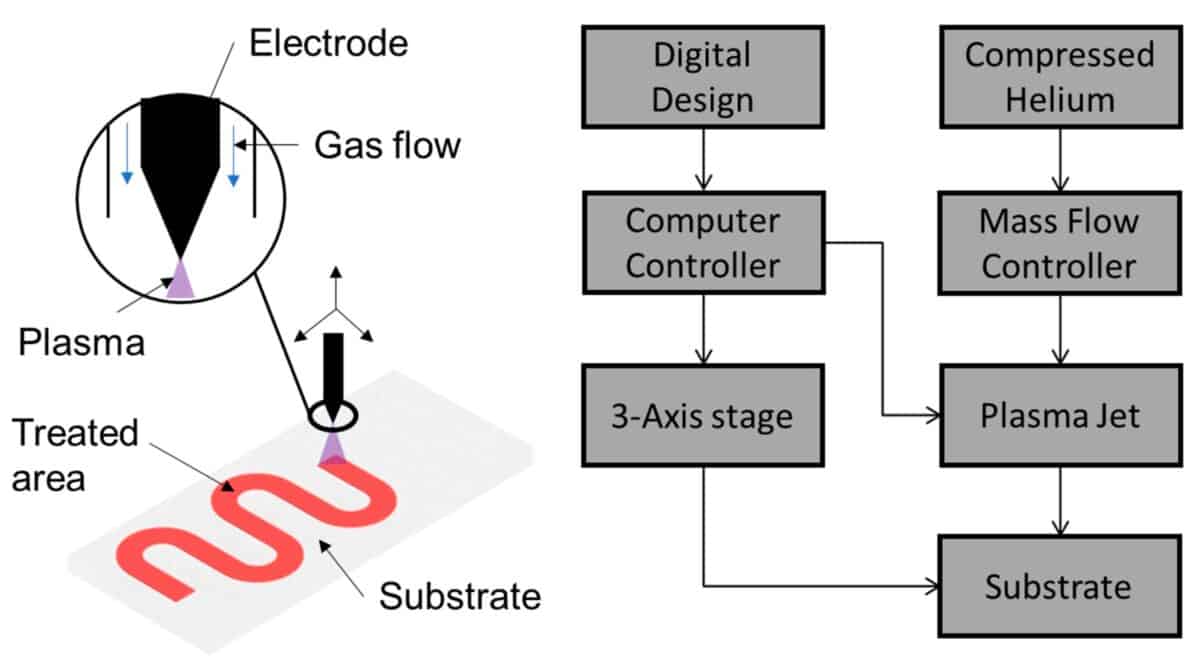 Plasma treated platform