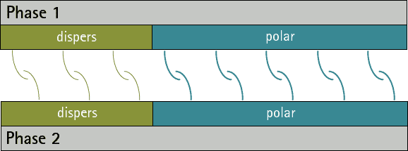 Fig. 2: Illustration of the interactions between two phases with equal/similar disperse and polar surface energy/voltage fractions.