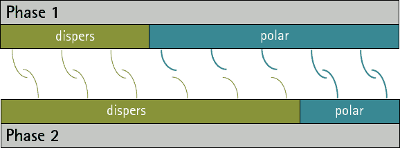 Abbildung 1: Veranschaulichung der Wechselwirkungen zwischen zwei Phasen mit unterschiedlichen dispersen und polaren Oberflächenenergie/-spannungsanteilen