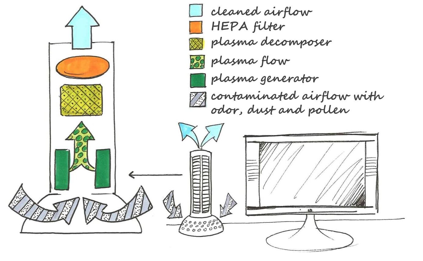 room air purifier with plasma technology