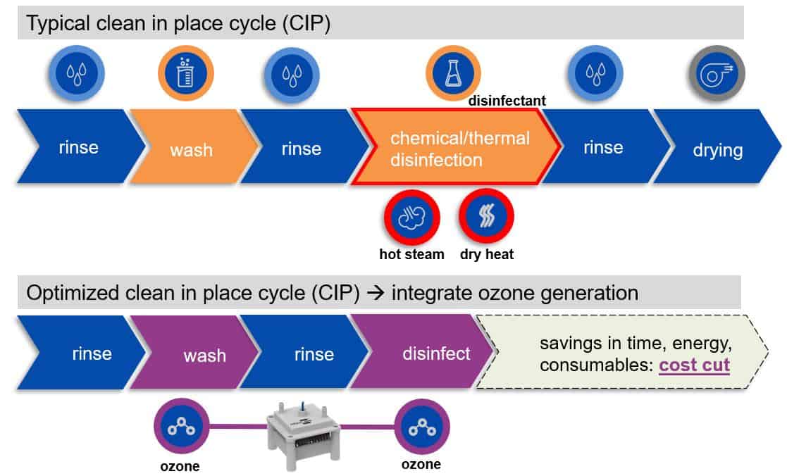 Clean in place cycle with a typical system and with ozone