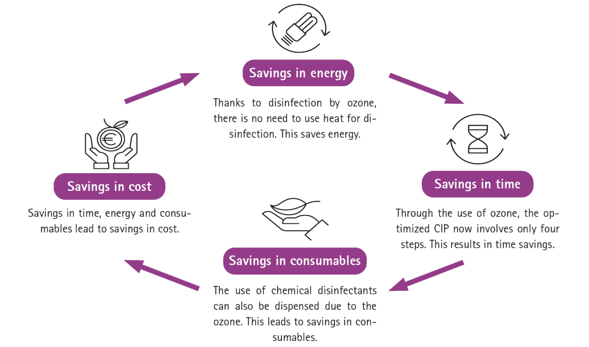 Advantages of the MediPlas system