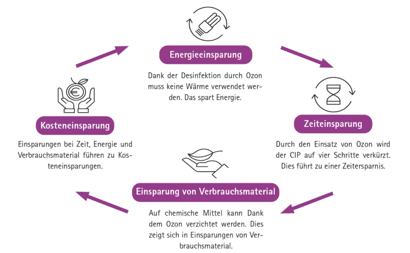 Vorteile des MediPlas® Systems für Endkunden