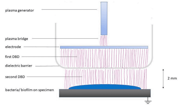 Plasma against peridontal or peri-implant diseases