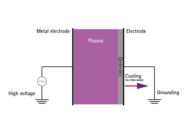 Schematic Dielectric barrier discharge plasma