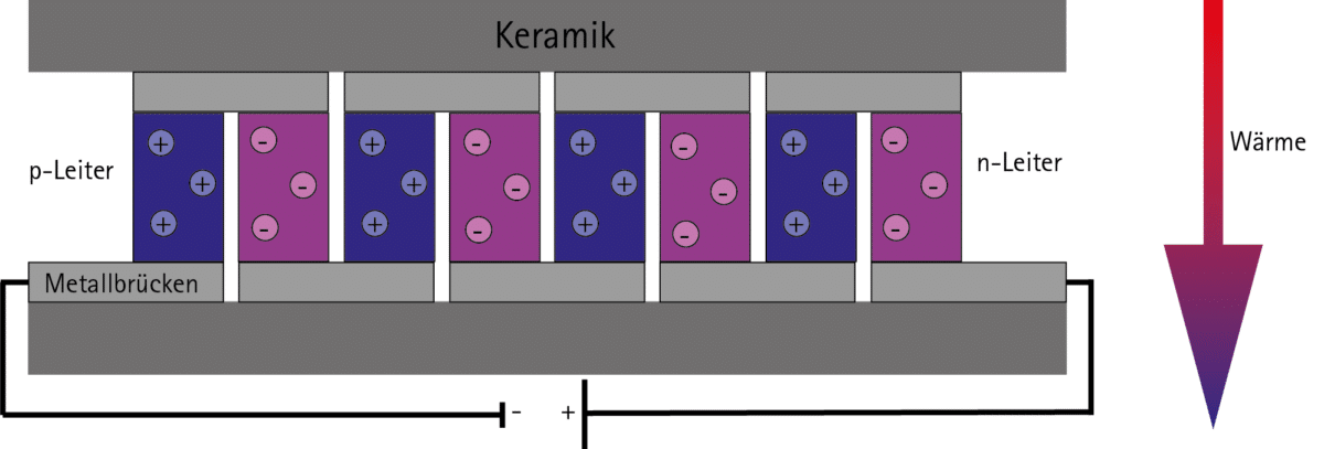 Schematischer Aufbau eines Peltier-Elements