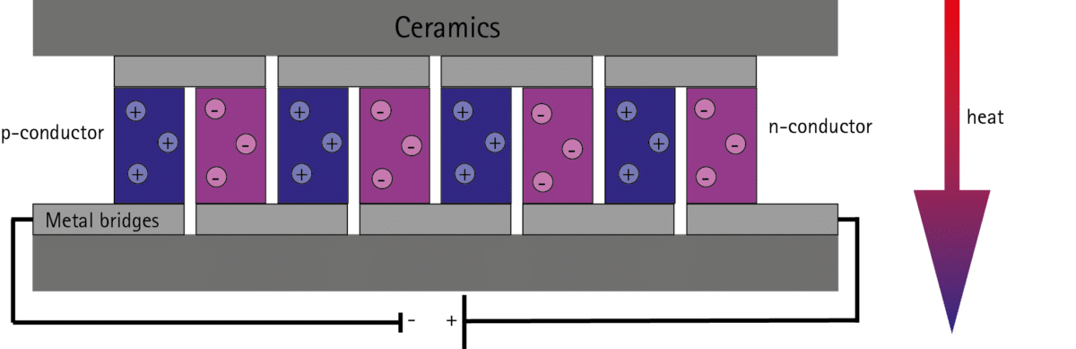 Schematic structure of a Peltier element