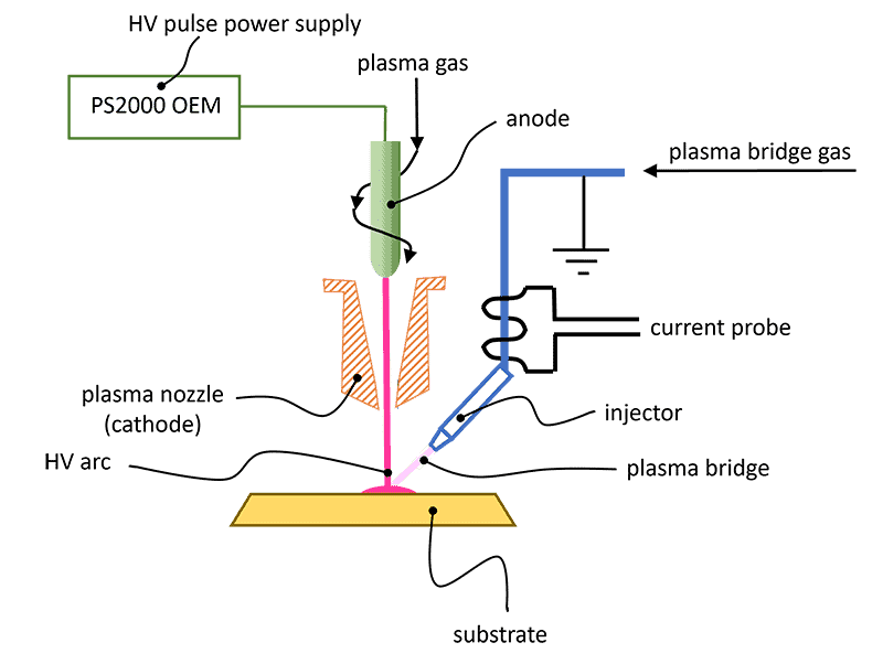 Experimental set-up for grounding of conductive substrates