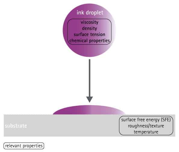 Wetting behavior during printing