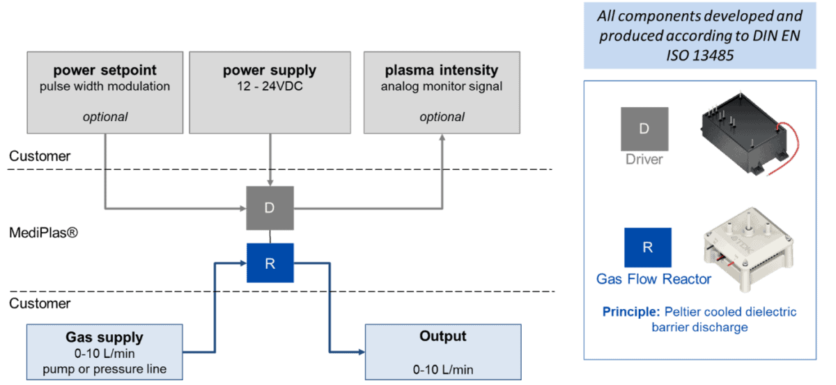 Symbolic schematic of a general MediPlas system