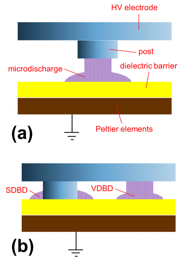 Figure (a) explains the main components of the MediPlas. Figure (b) shows how the SDBD and VDBD can coexist in the zone between the structured MediPlas electrode and the dielectric barrier