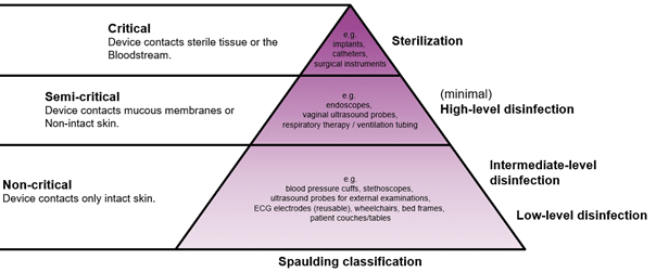 Spaulding Classification